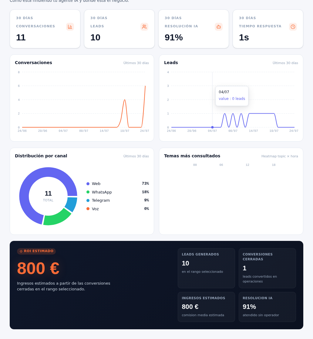 Pantalla Analítica completa: indicadores, gráficas de Conversaciones y Leads, donut de Distribución por canal con Web, WhatsApp, Telegram y Voz, mapa de calor de Temas más consultados, y el bloque ROI estimado con Leads generados, Conversiones cerradas, Ingresos estimados y Resolución IA