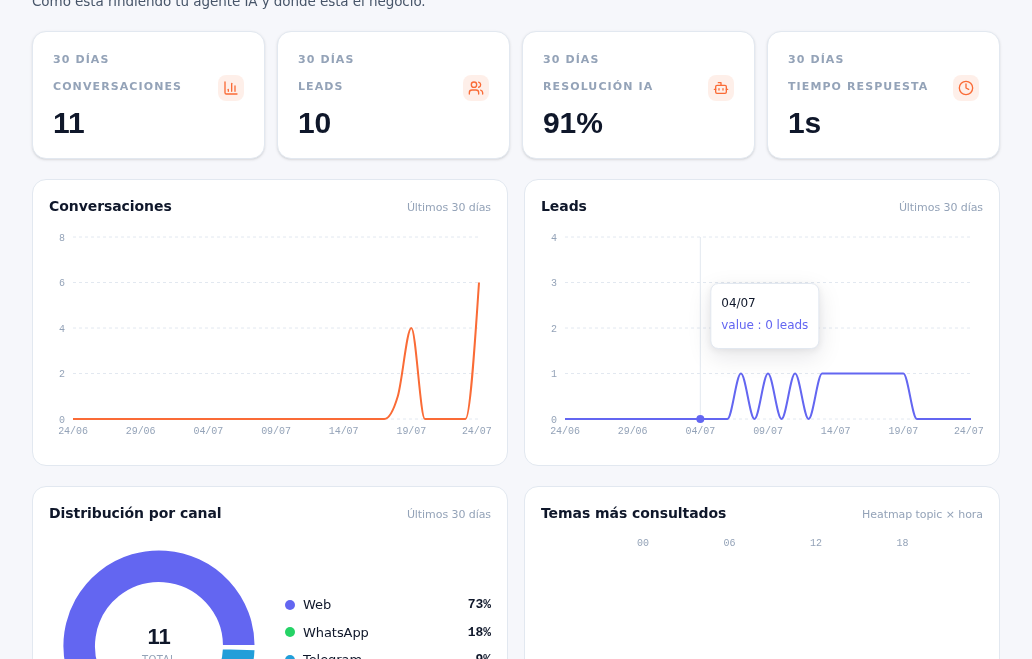 Pantalla Analítica con el selector de rango, cuatro tarjetas de indicadores (Conversaciones, Leads, Resolución IA, Tiempo respuesta) y el arranque de las gráficas de Conversaciones, Leads y Distribución por canal